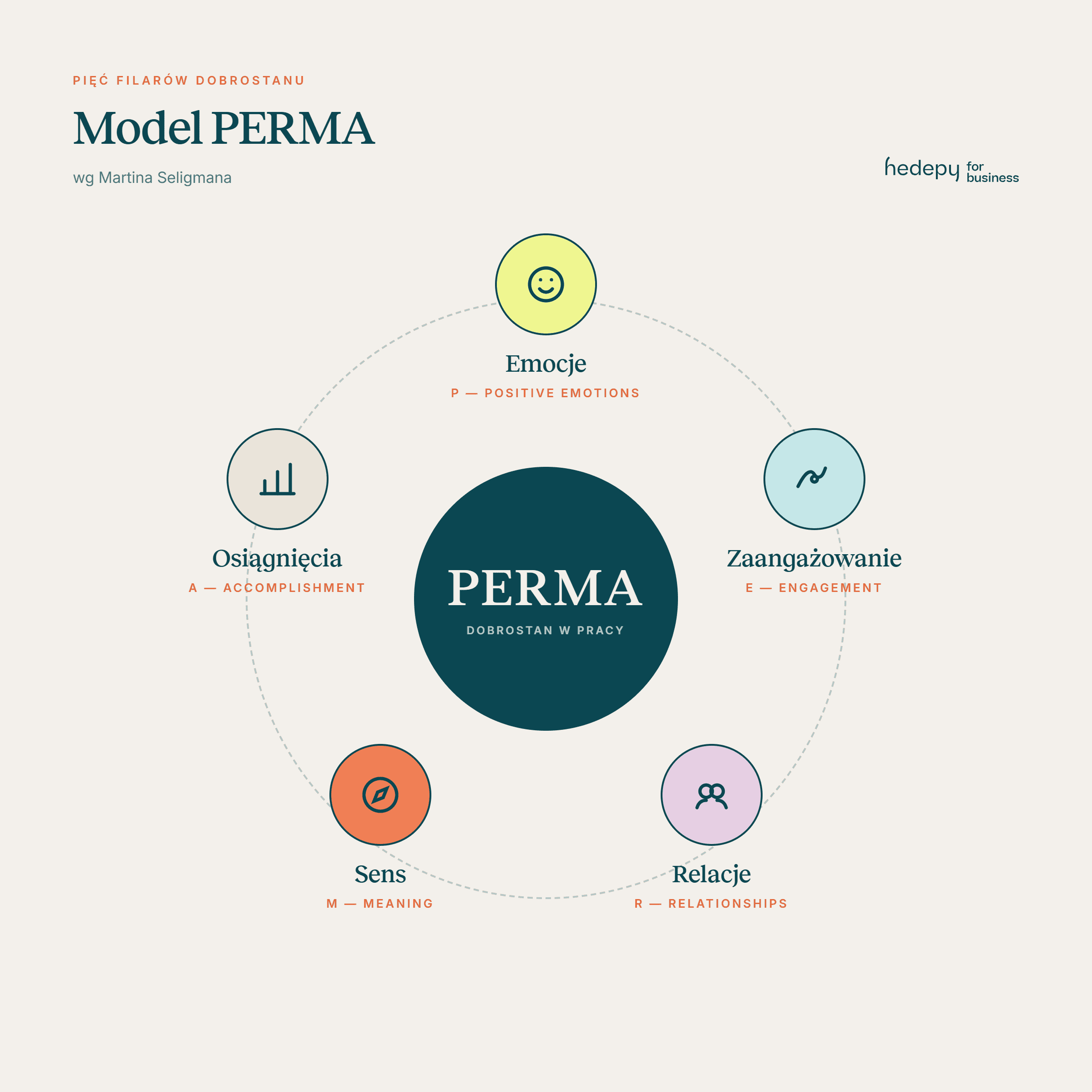 Model PERMA 5 filarów dobrostanu Hedepy