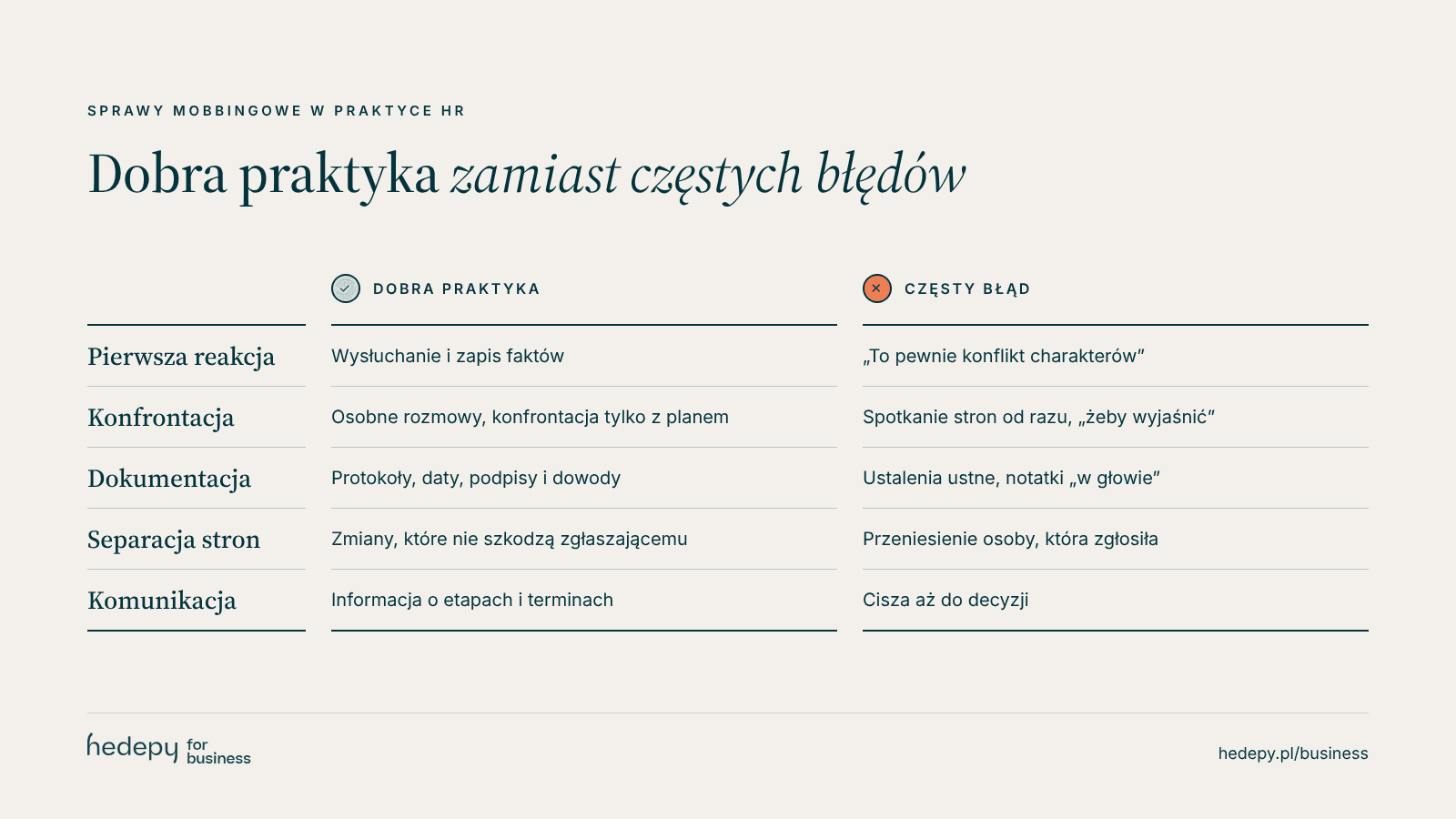 Porównanie najczęstszych błędów HR w sprawach mobbingowych z dobrą praktyką: pierwsza reakcja, konfrontacja, dokumentacja, separacja stron, komunikacja