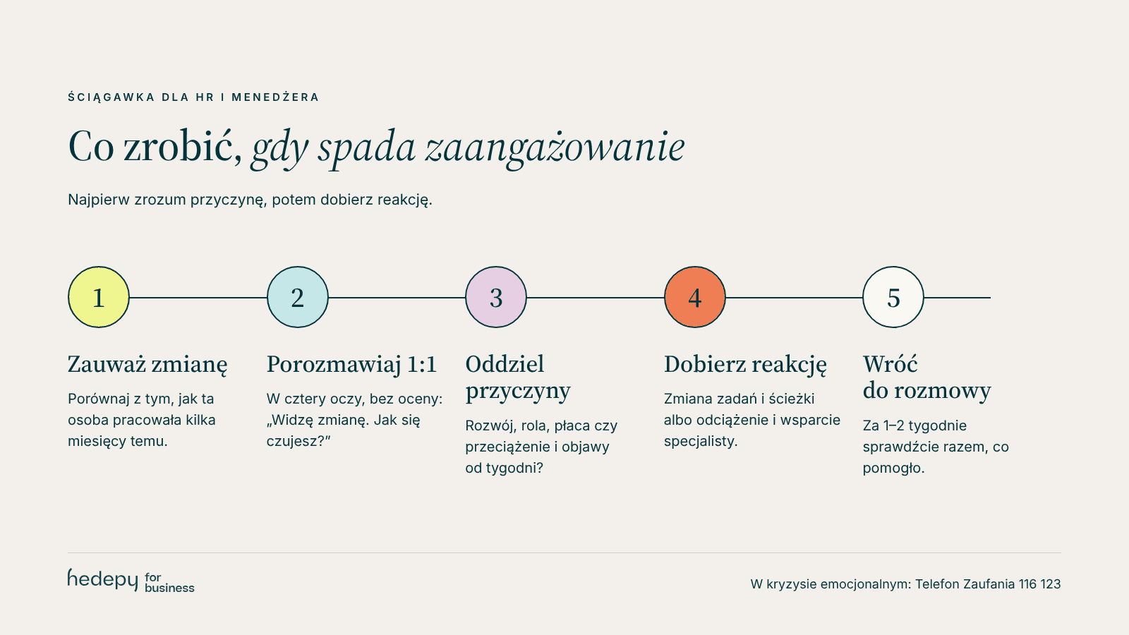 Pięć kroków reakcji HR i menedżera na spadek zaangażowania pracownika: zauważ zmianę, porozmawiaj 1:1, oddziel przyczyny, dobierz reakcję, wróć do rozmowy