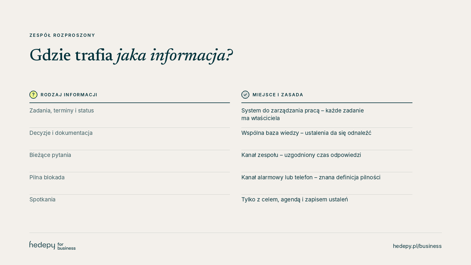Zespół rozproszony: gdzie trafia jaka informacja – zasady komunikacji