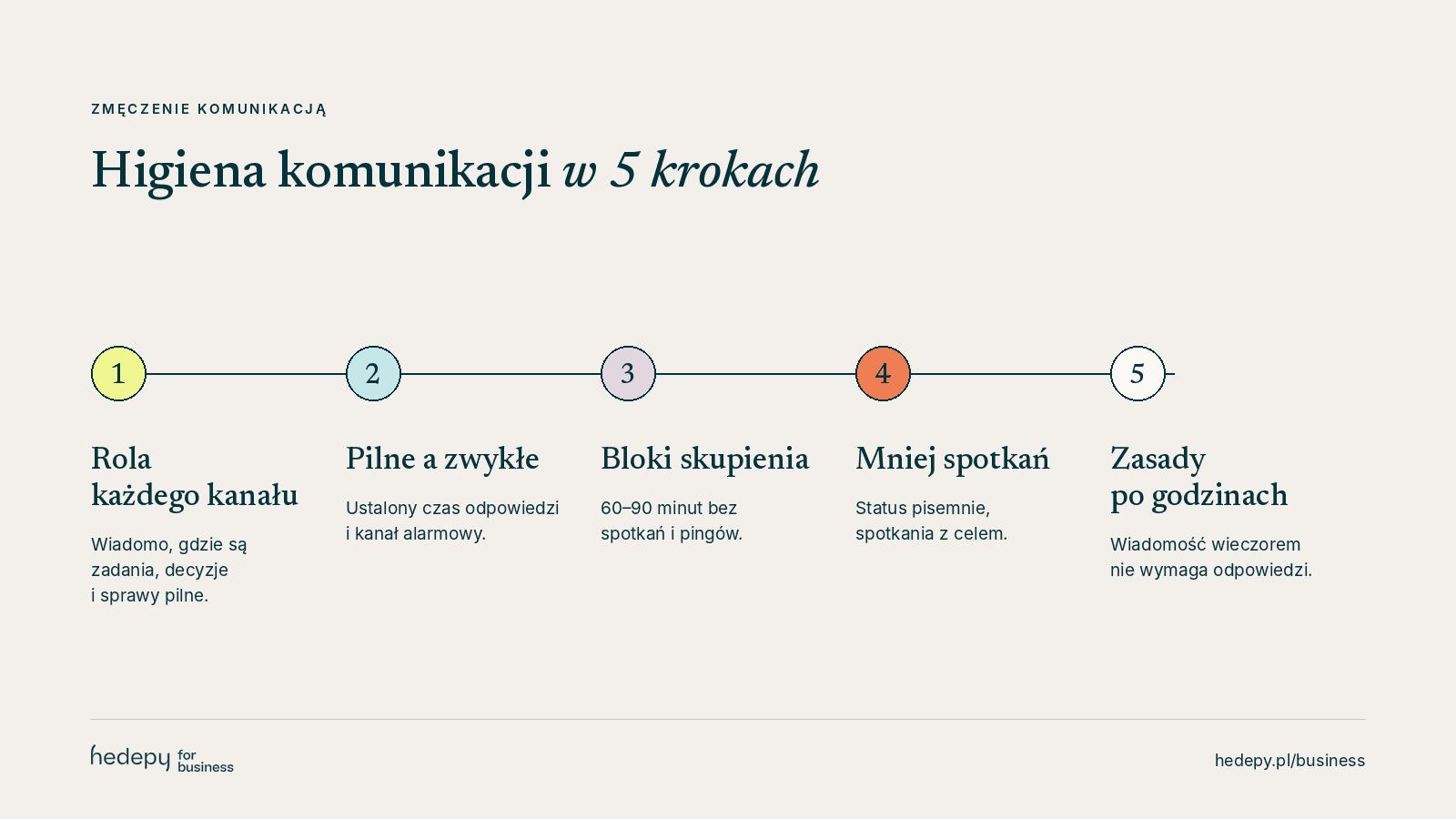 Higiena komunikacji w firmie w 5 krokach