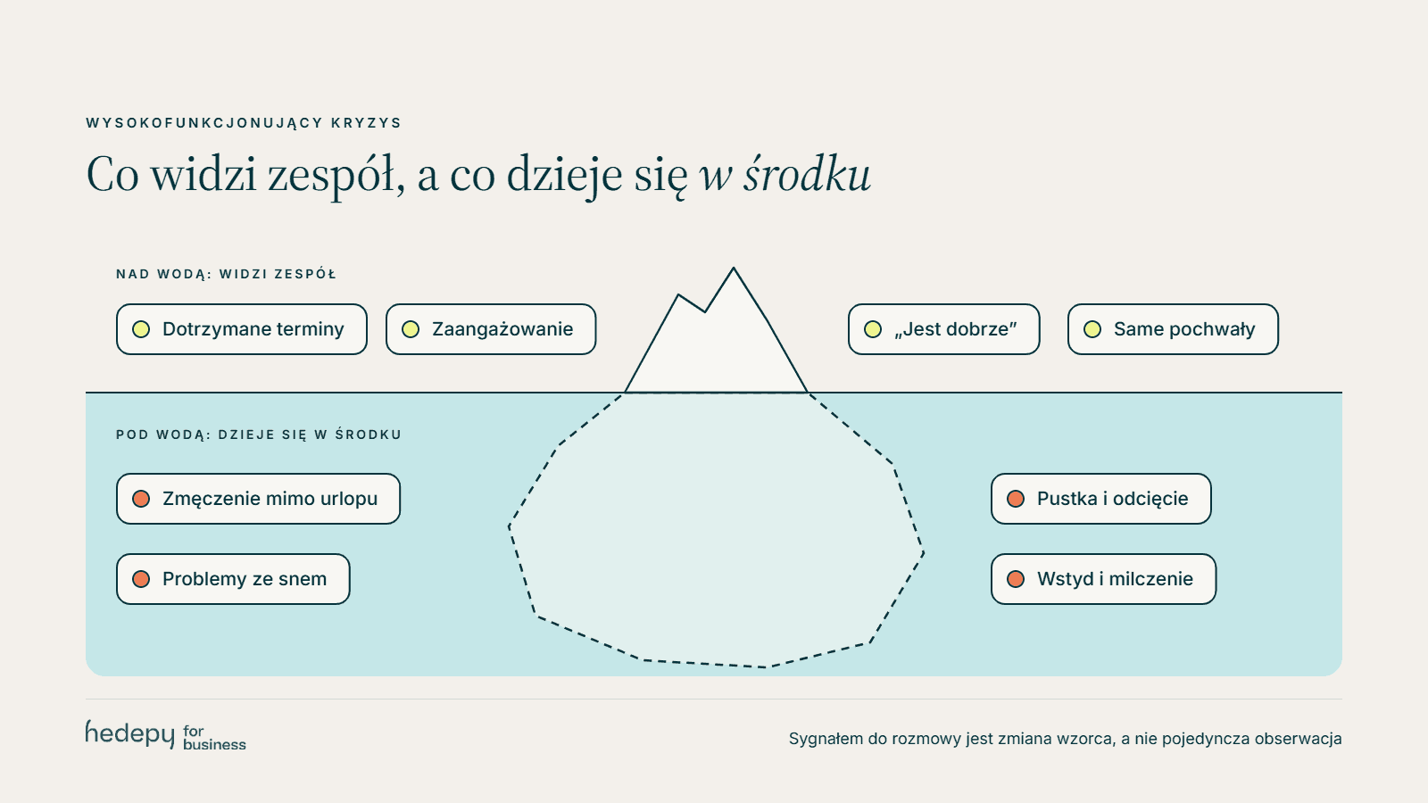 Grafika góry lodowej pokazująca widoczne i ukryte sygnały wysokofunkcjonującego kryzysu u pracownika