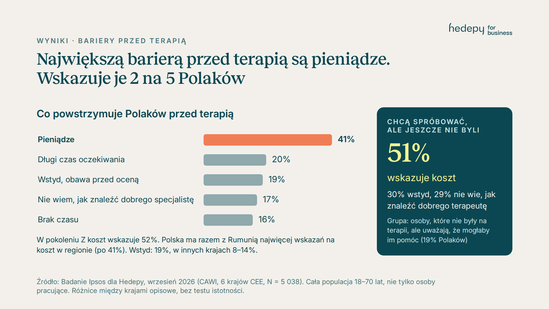 Wykres: największą barierą przed terapią jest koszt, wskazuje go 41% Polaków