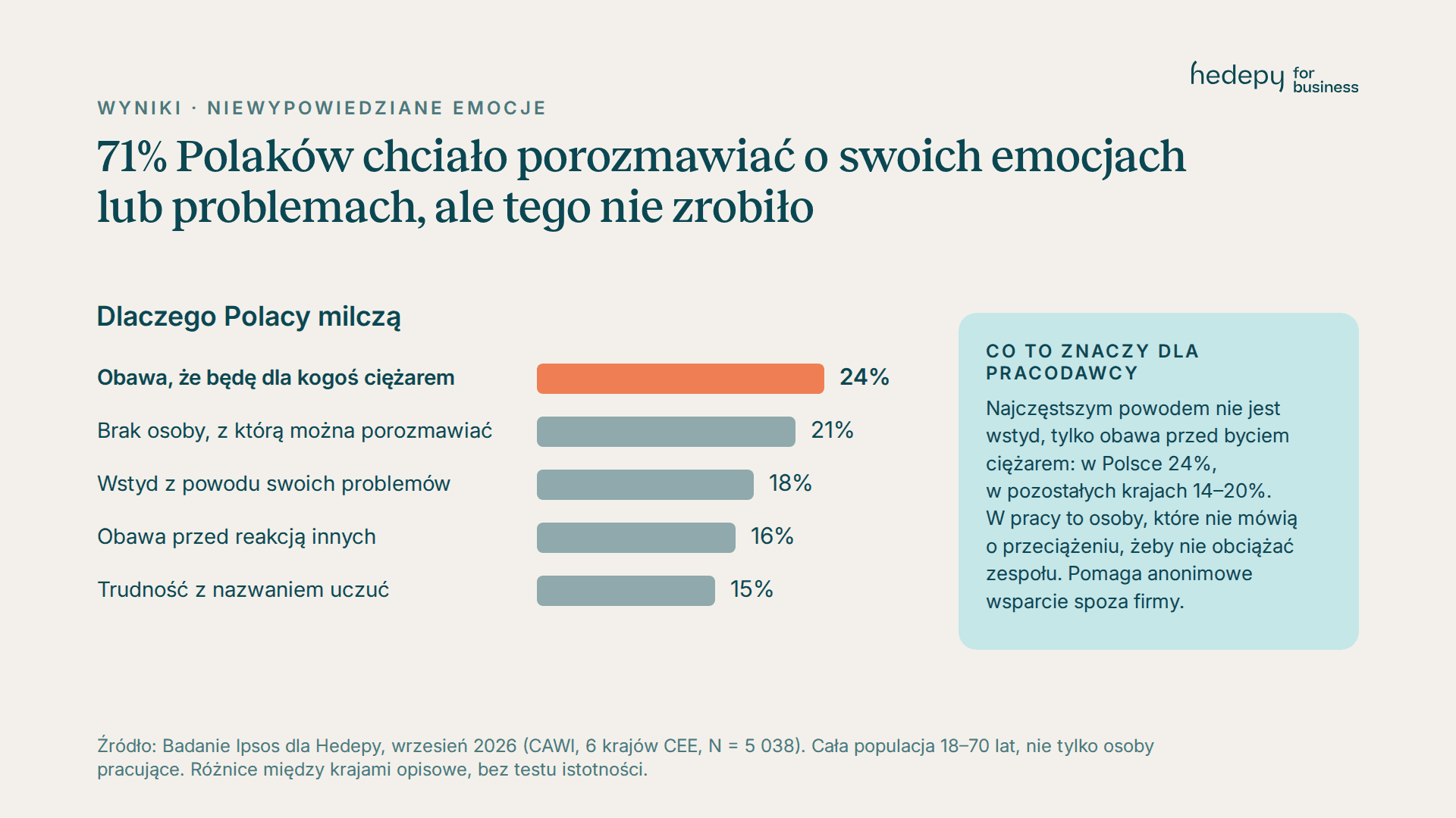 Wykres: 71% Polaków chciało porozmawiać o emocjach, ale tego nie zrobiło