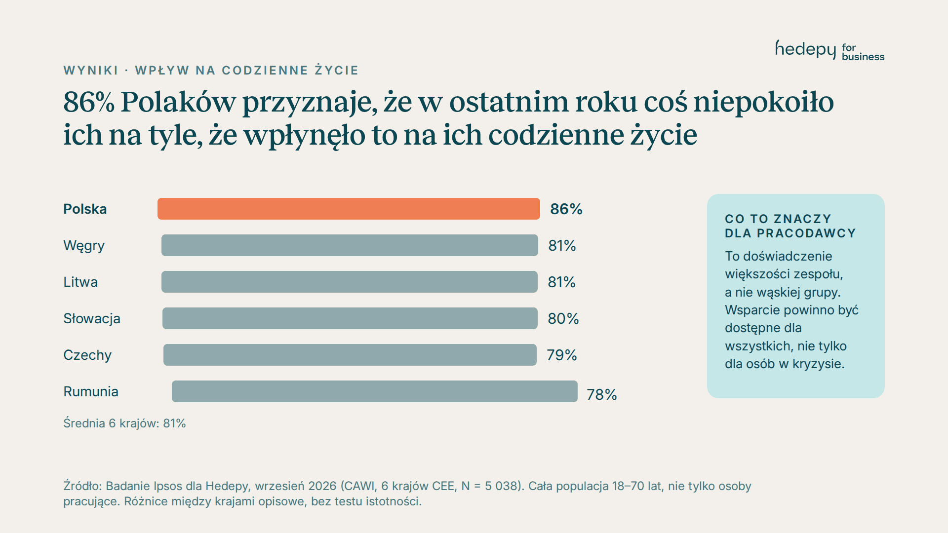 Wykres: 86% Polaków miało w ostatnim roku trudności wpływające na codzienne życie