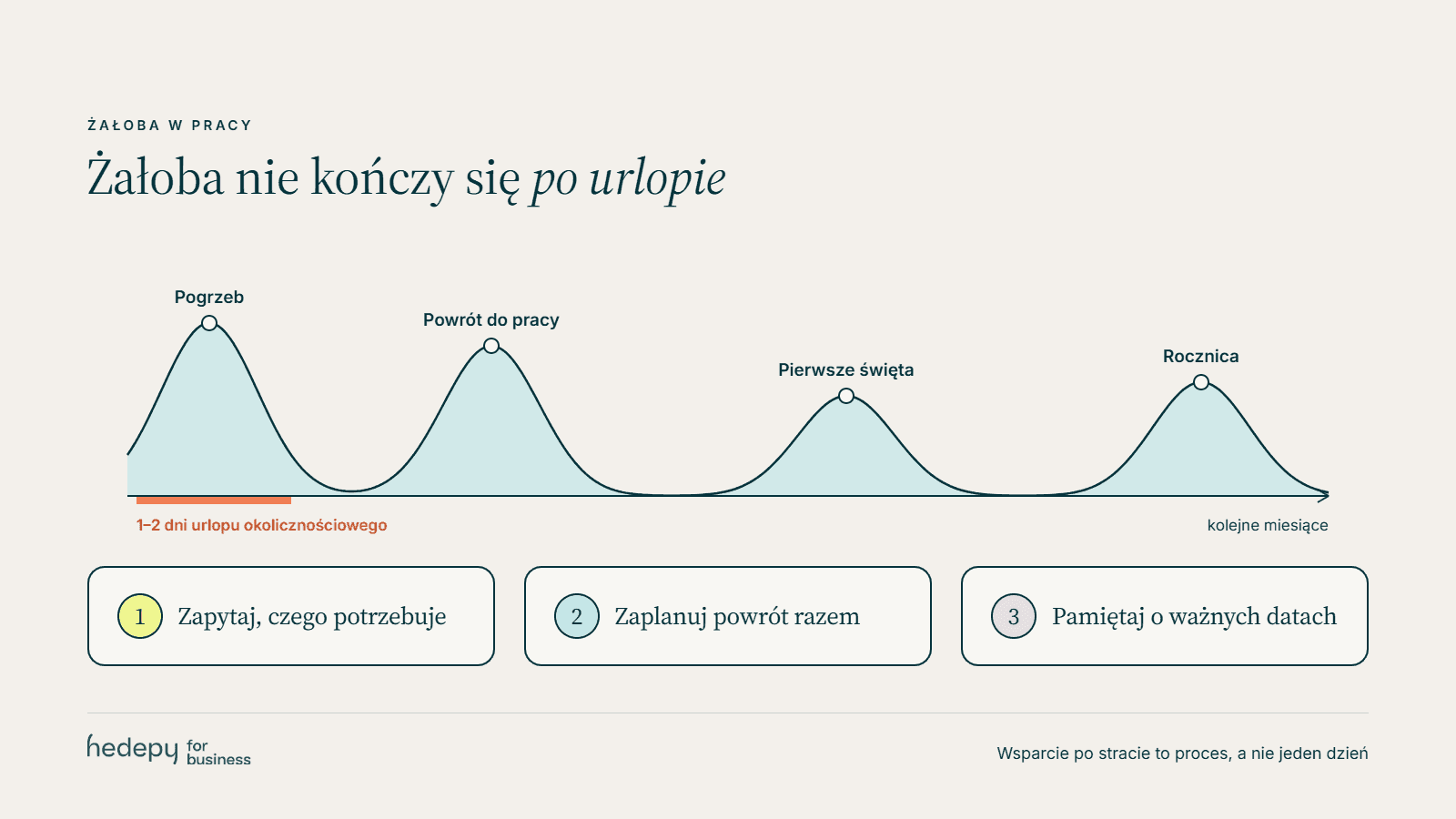 Grafika pokazująca, że żałoba wraca falami długo po urlopie okolicznościowym, oraz trzy działania lidera