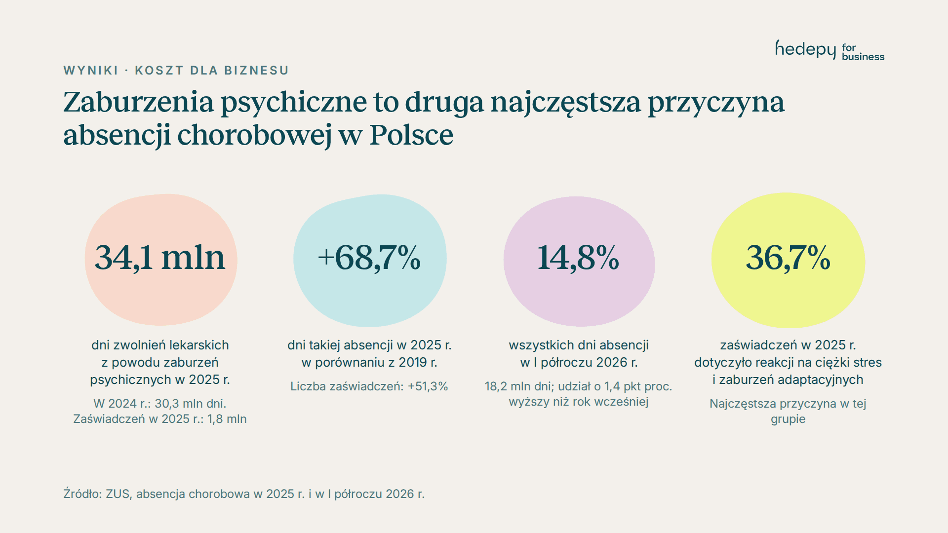 Dane ZUS: 34,1 mln dni zwolnień lekarskich z powodu zaburzeń psychicznych w 2025 roku