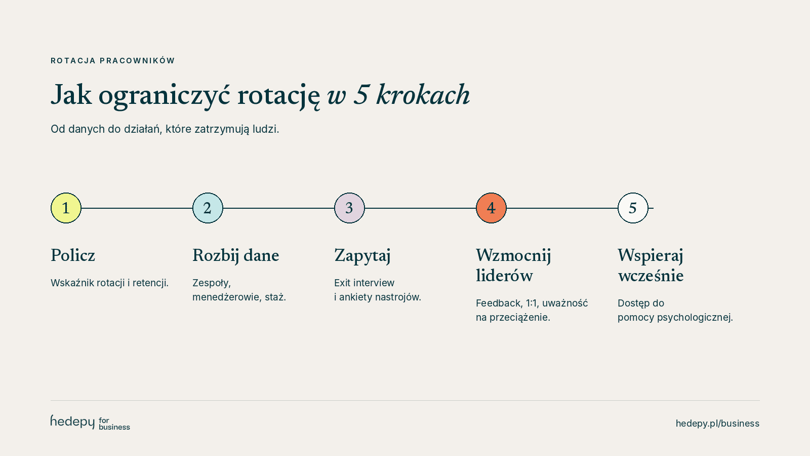 Jak ograniczyć rotację pracowników w 5 krokach: policz, rozbij dane, zapytaj, wzmocnij liderów, wspieraj wcześnie