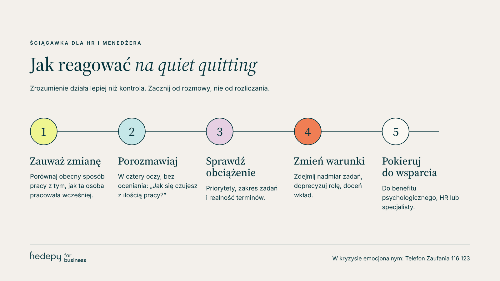 Pięć kroków reakcji HR i menedżera na quiet quitting: zauważ zmianę, porozmawiaj, sprawdź obciążenie, zmień warunki, pokieruj do wsparcia
