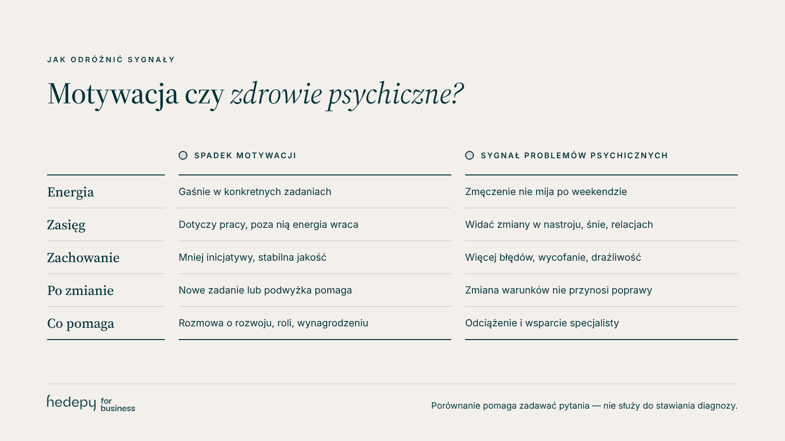 Porównanie sygnałów spadku motywacji i sygnałów problemów psychicznych u pracownika: energia, zasięg, zachowanie, reakcja na zmianę, co pomaga