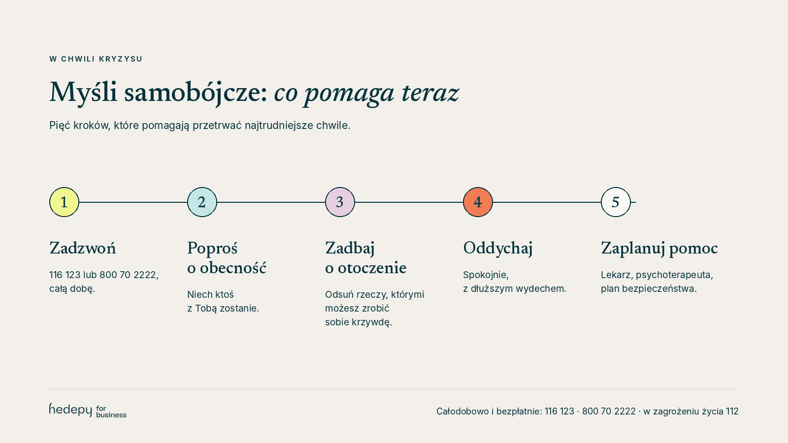 Myśli samobójcze – co pomaga teraz: zadzwoń, poproś o obecność, zadbaj o otoczenie, oddychaj, zaplanuj pomoc. Numery 116 123 i 800 70 2222, w zagrożeniu życia 112