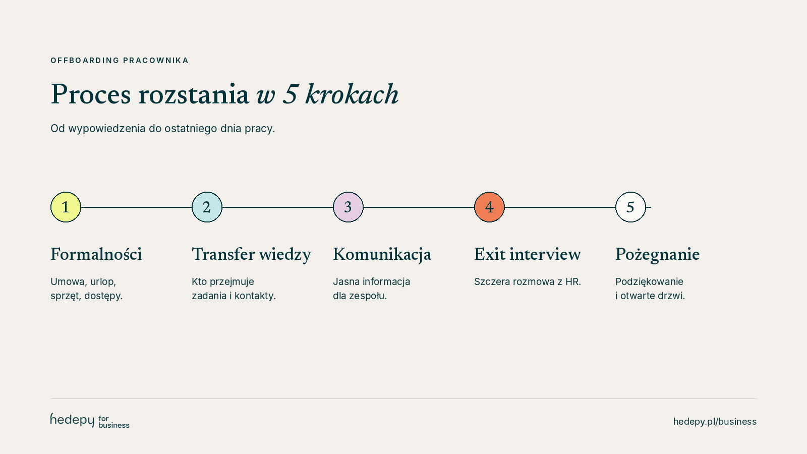 Offboarding pracownika w 5 krokach: formalności, transfer wiedzy, komunikacja, exit interview, pożegnanie