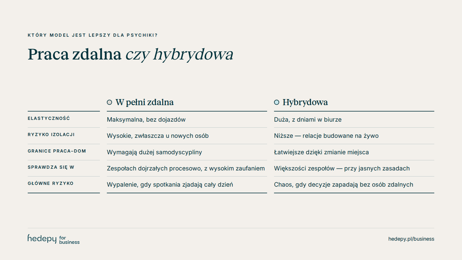 Porównanie wpływu pracy w pełni zdalnej i hybrydowej na zdrowie psychiczne pracowników: elastyczność, izolacja, granice, dopasowanie do zespołu, główne ryzyko