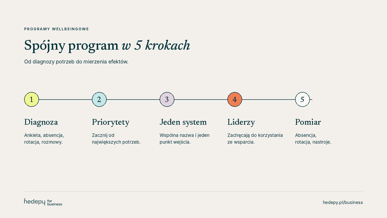 Wdrożenie programu wellbeingowego w 5 krokach: diagnoza, priorytety, jeden system, liderzy, pomiar