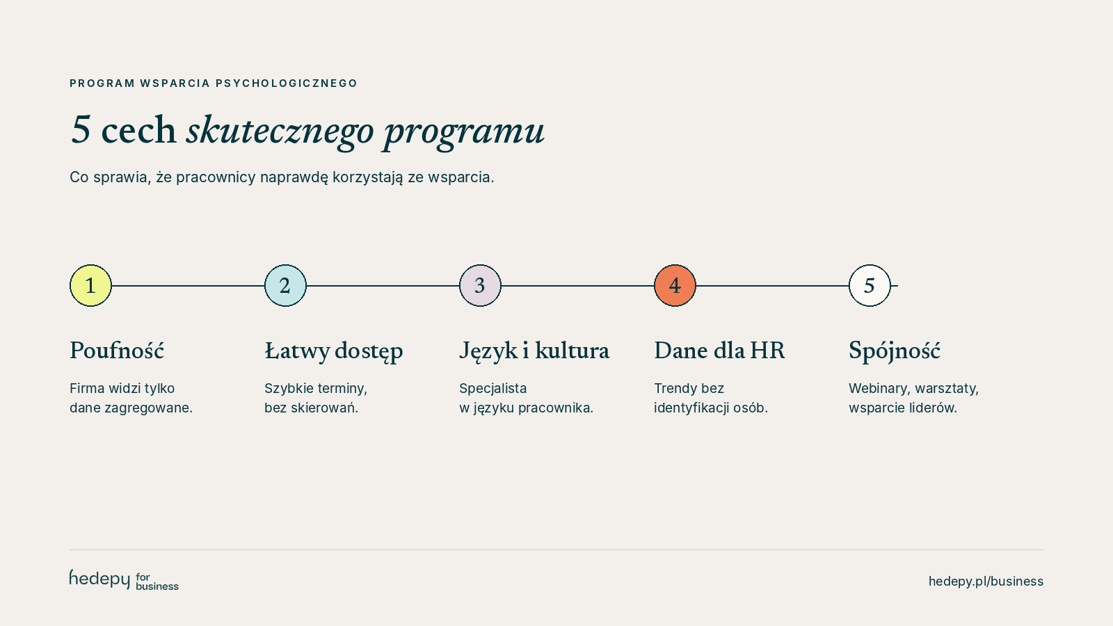 5 cech skutecznego programu wsparcia psychologicznego: poufność, łatwy dostęp, język i kultura, dane dla HR, spójność