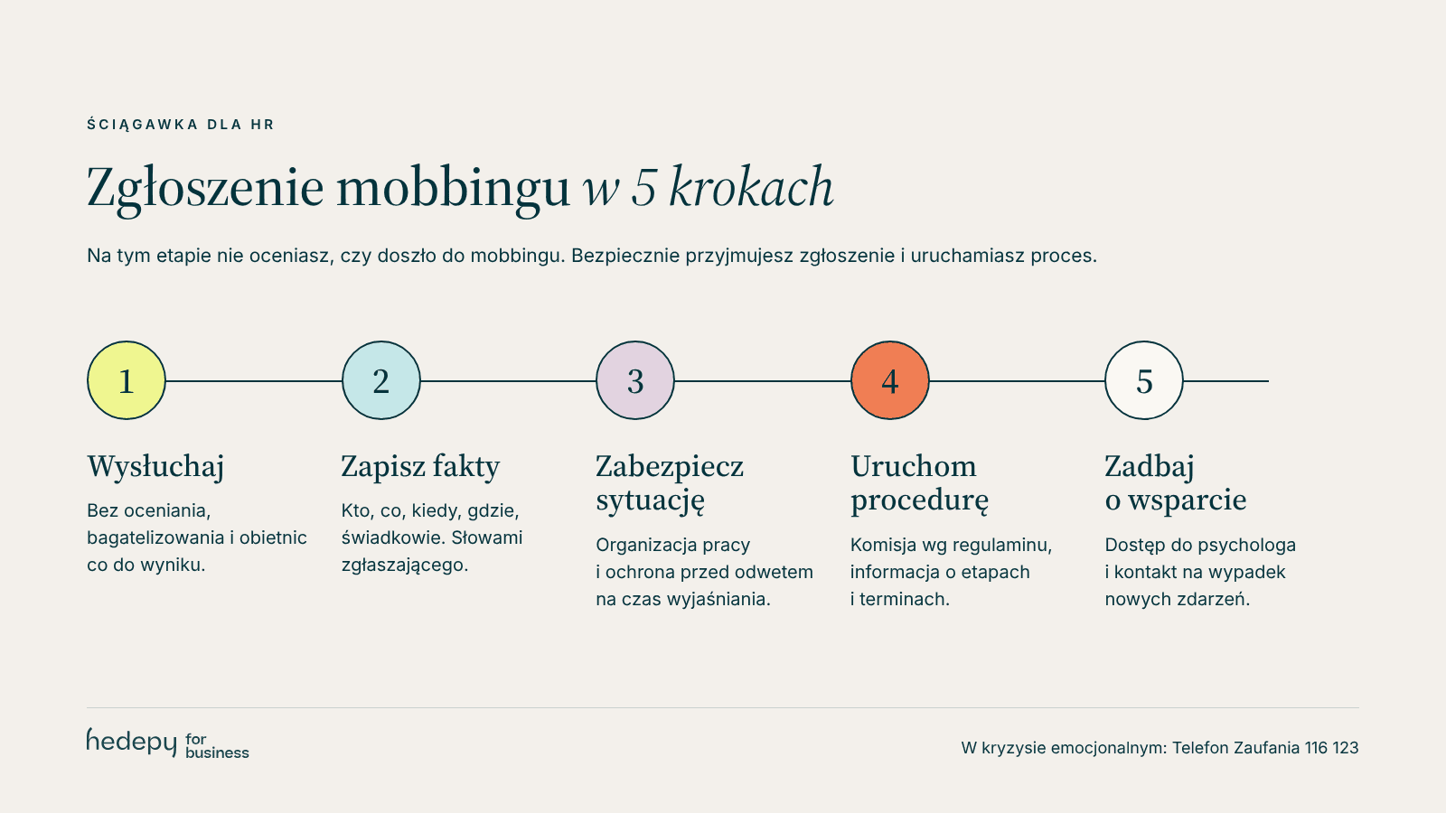 Pięć kroków przyjęcia zgłoszenia mobbingu przez HR: wysłuchaj, zapisz fakty, zabezpiecz sytuację, uruchom procedurę, zadbaj o wsparcie