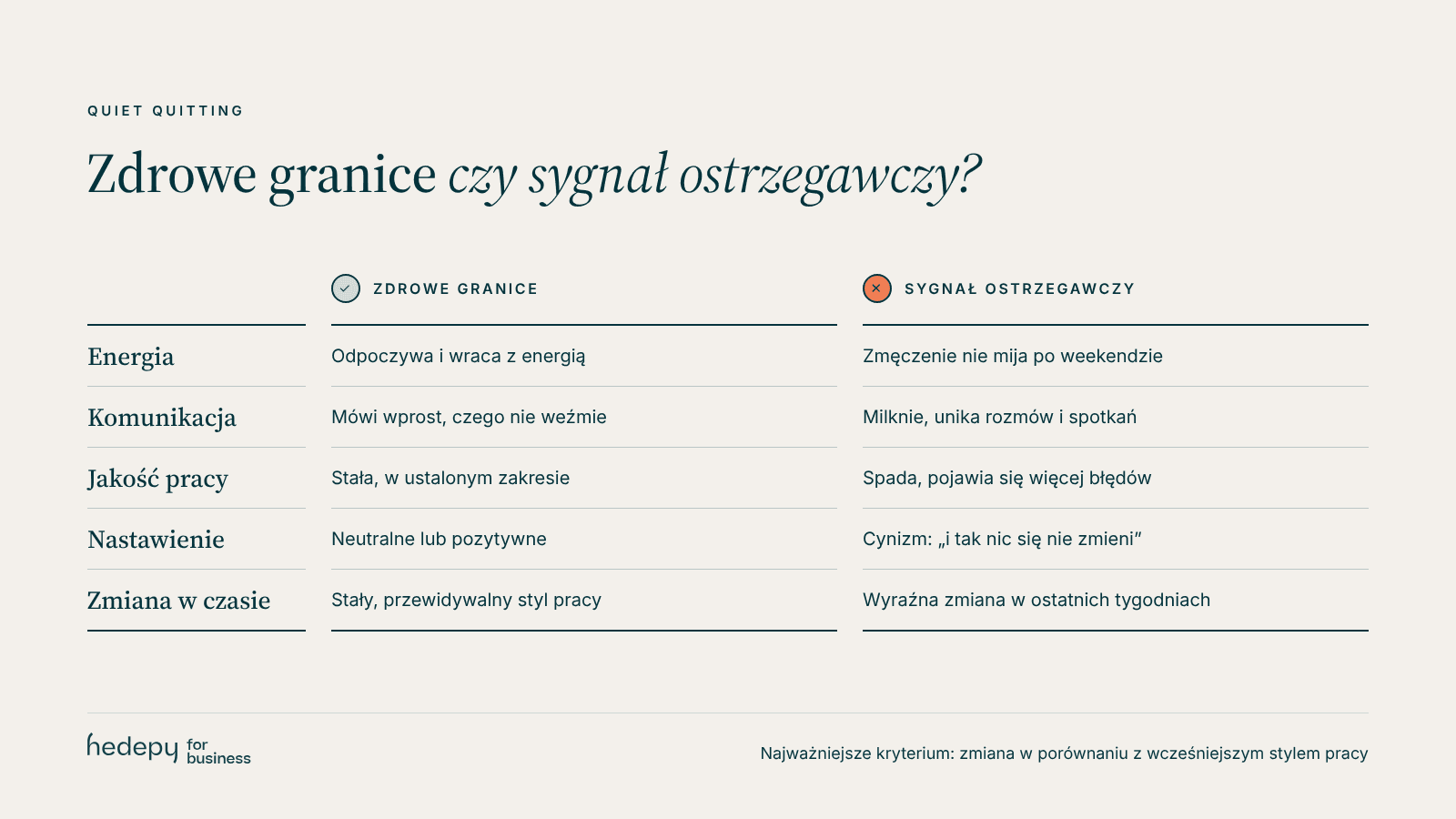 Porównanie zdrowych granic w pracy i quiet quittingu jako sygnału ostrzegawczego: energia, komunikacja, jakość pracy, nastawienie, zmiana w czasie